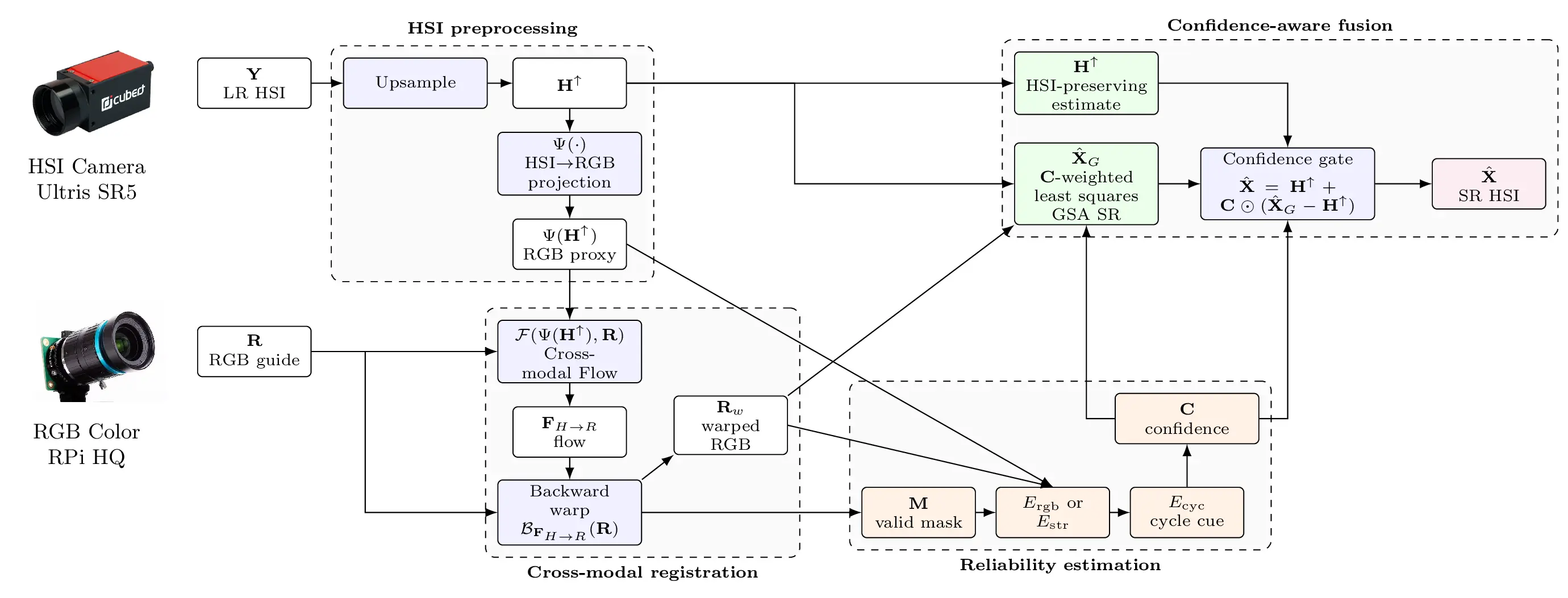 Cross-modal registration and confidence-aware RGB-guided hyperspectral fusion